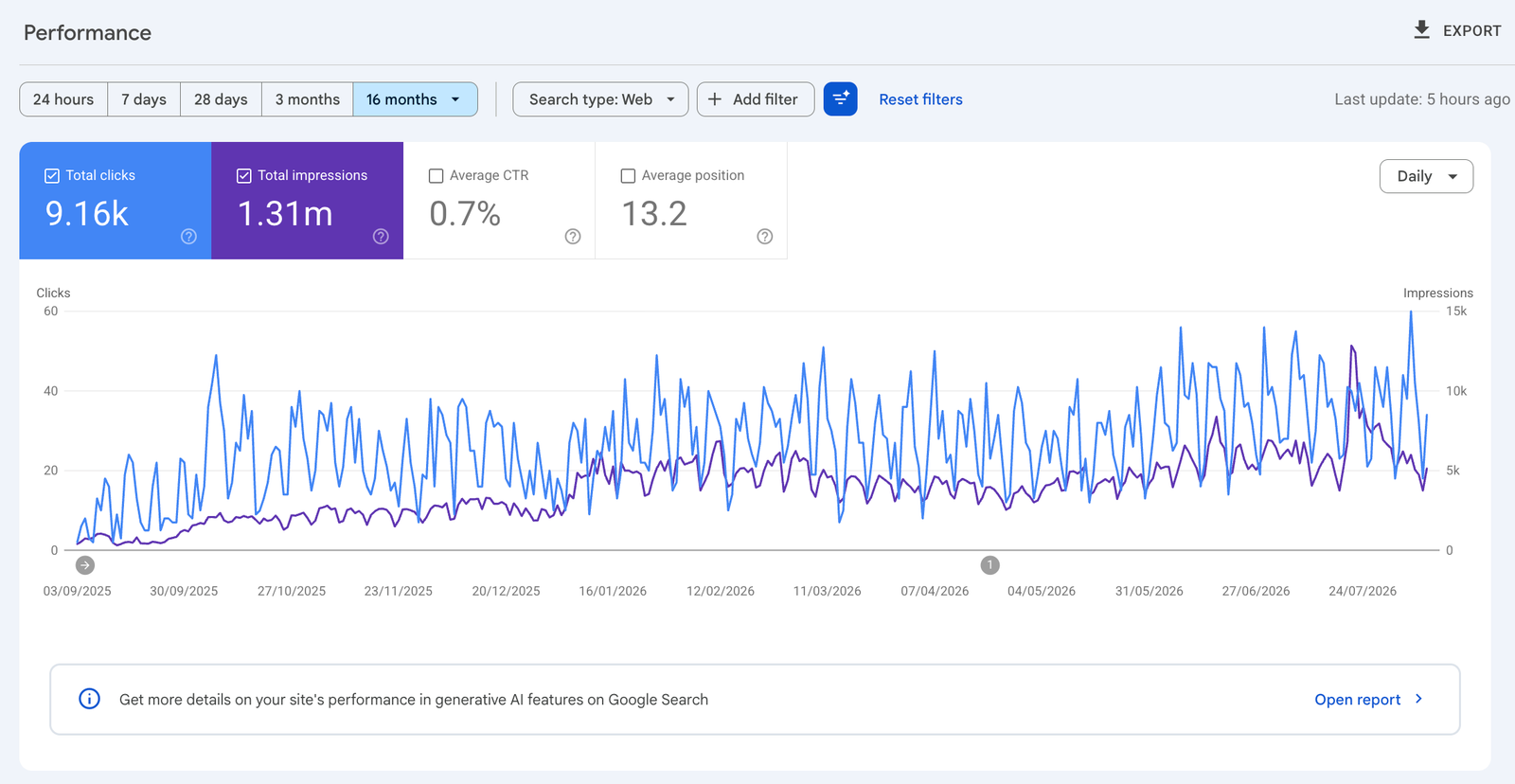 Organic search performance report