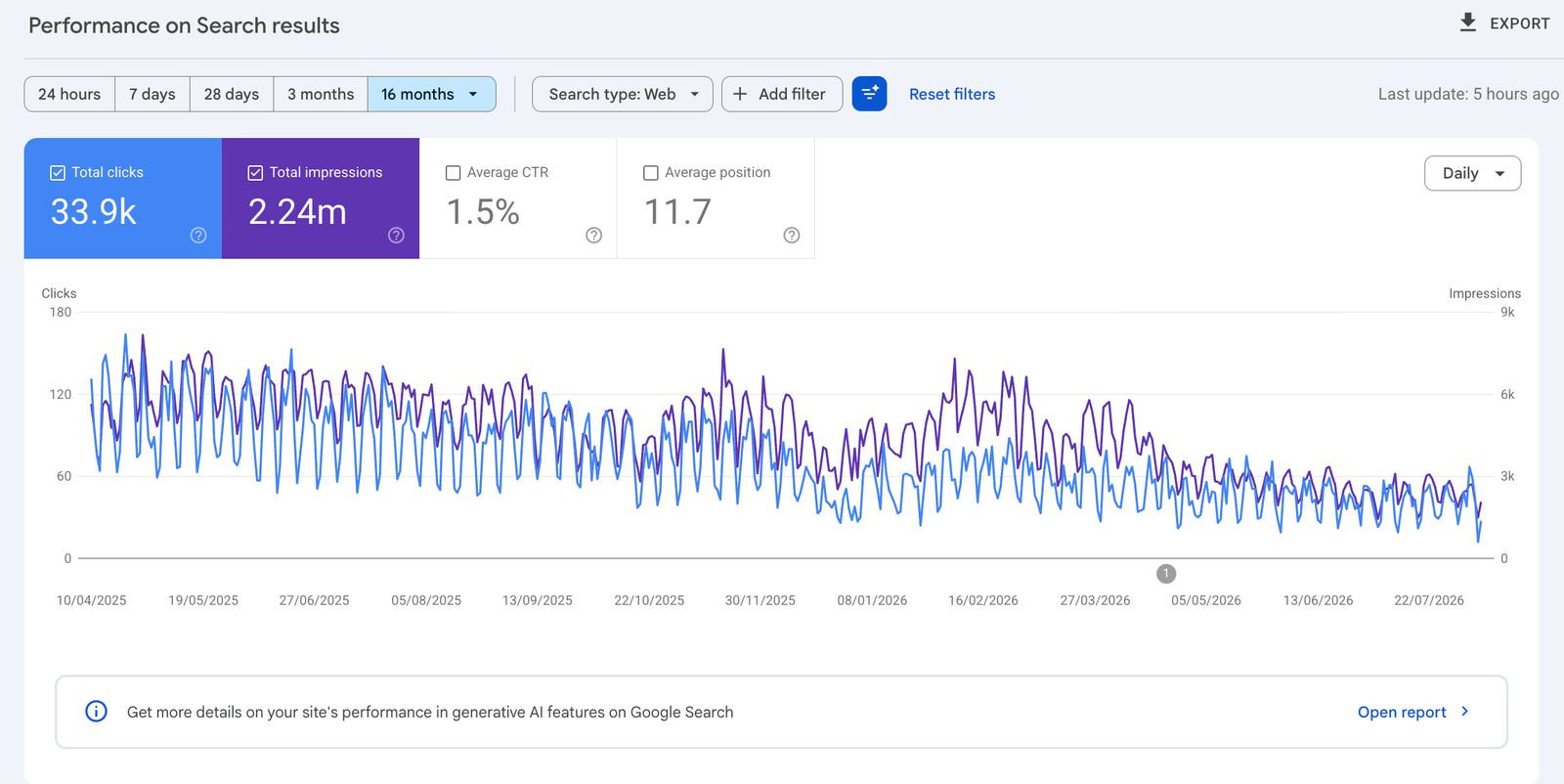 Organic search performance showing clicks and impressions